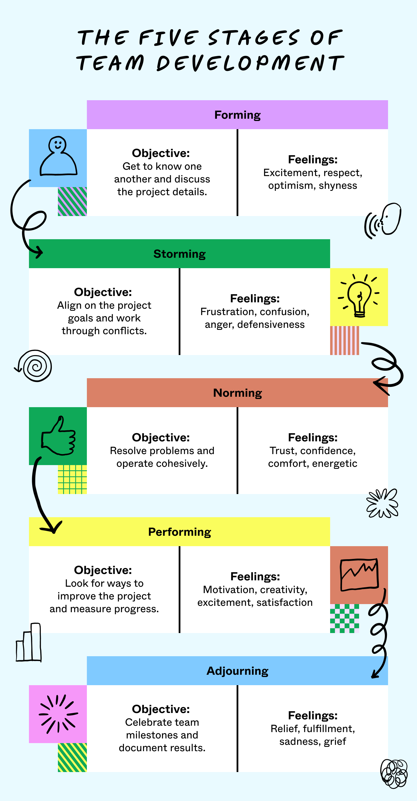 an image showing the five stages of team development